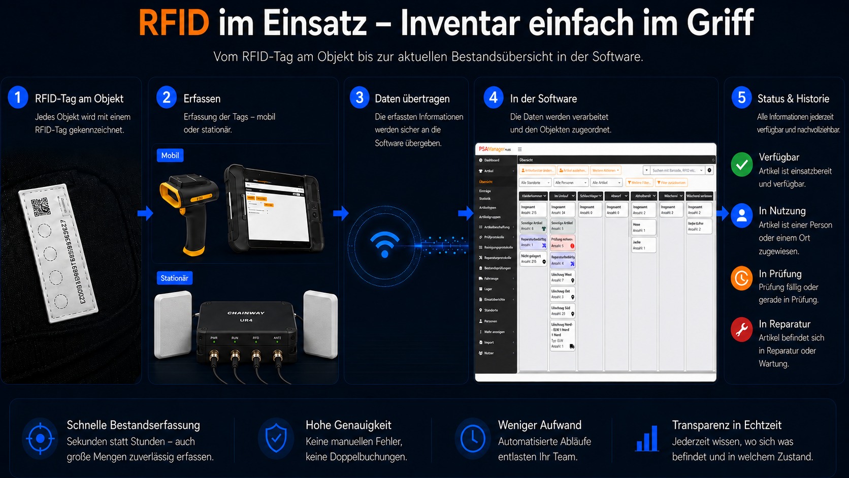 Infografik „RFID im Einsatz – Inventar einfach im Griff